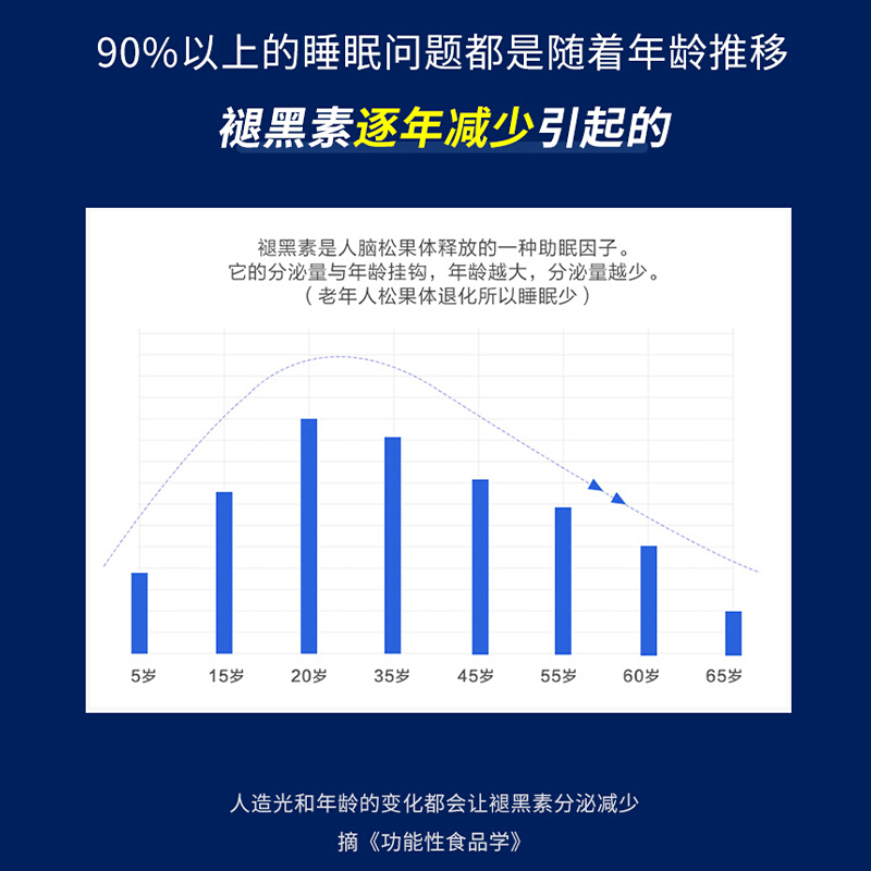 北京同仁堂内廷上用同仁堂牌褪黑素维生素B6胶囊18g（0.3g*60粒）